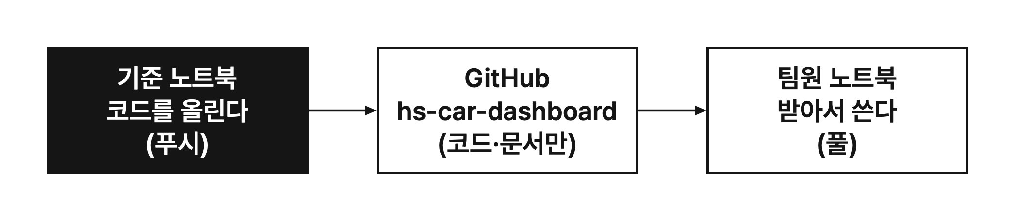 같이 쓰는 구조